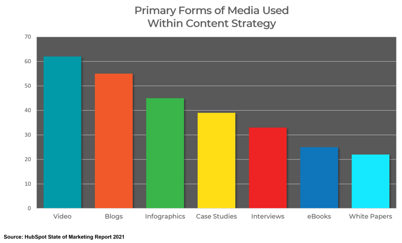 Top Marketing Statistics You Need to Know in 2022 Strategic 7 Marketing